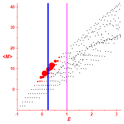 Peres lattice <M>